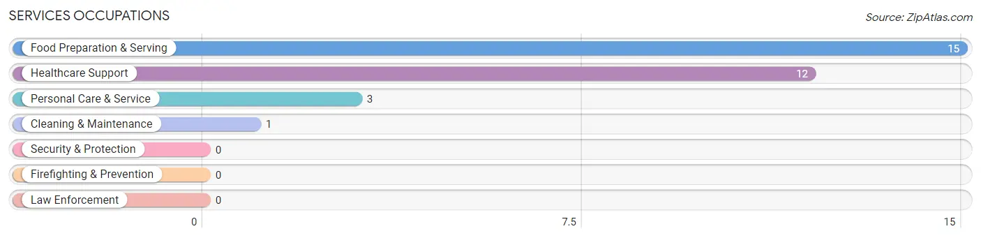 Services Occupations in Wingo