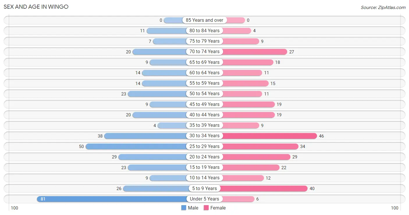 Sex and Age in Wingo