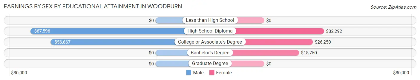 Earnings by Sex by Educational Attainment in Woodburn