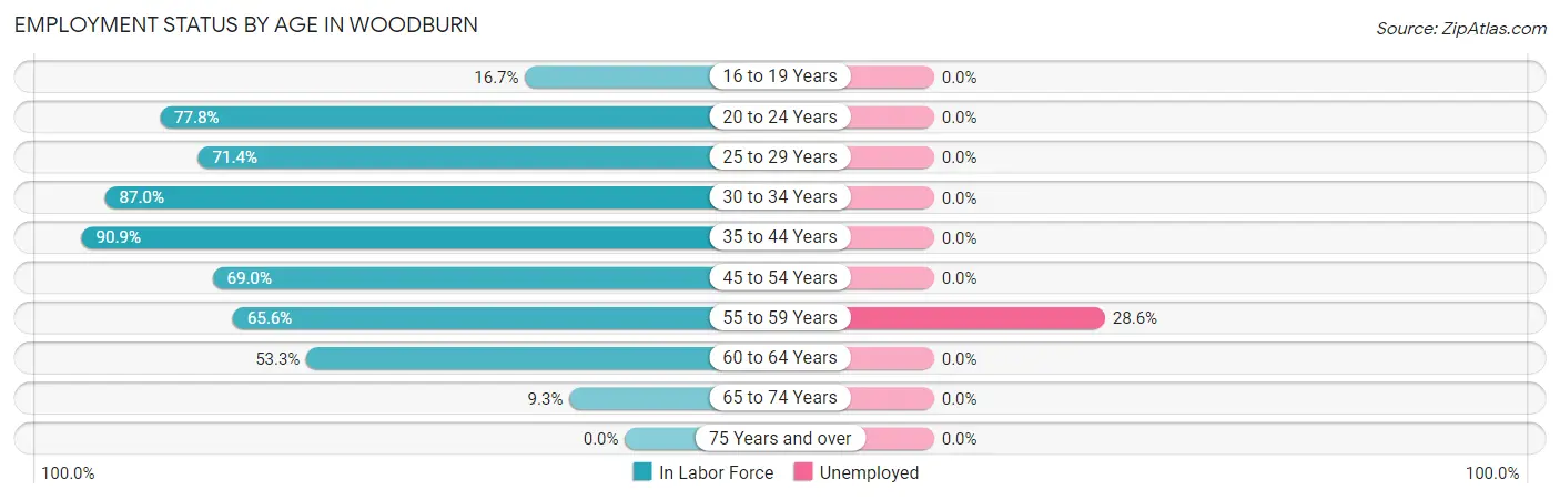 Employment Status by Age in Woodburn