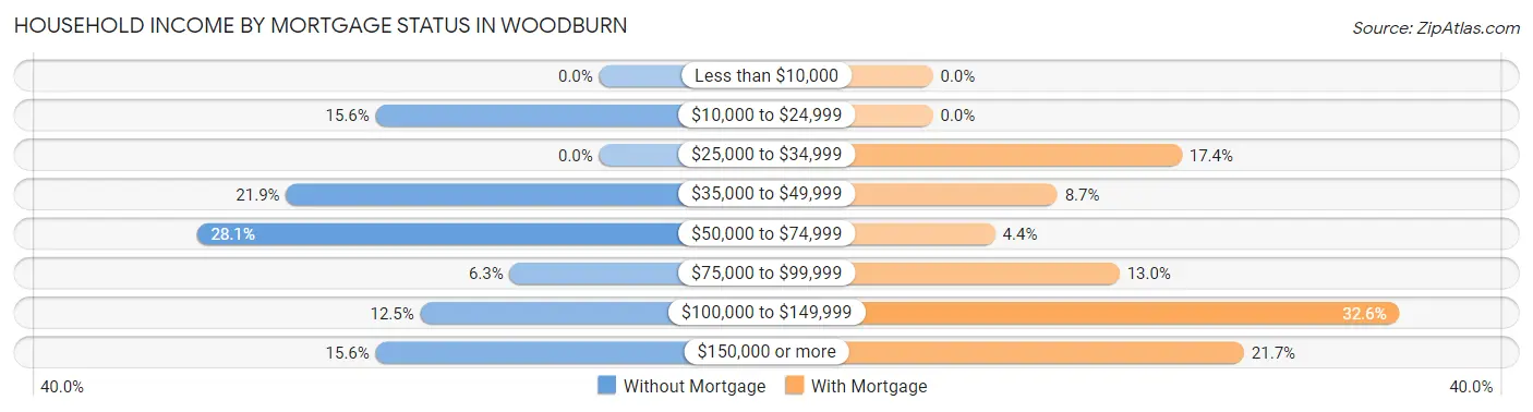 Household Income by Mortgage Status in Woodburn