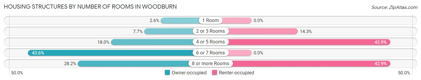 Housing Structures by Number of Rooms in Woodburn