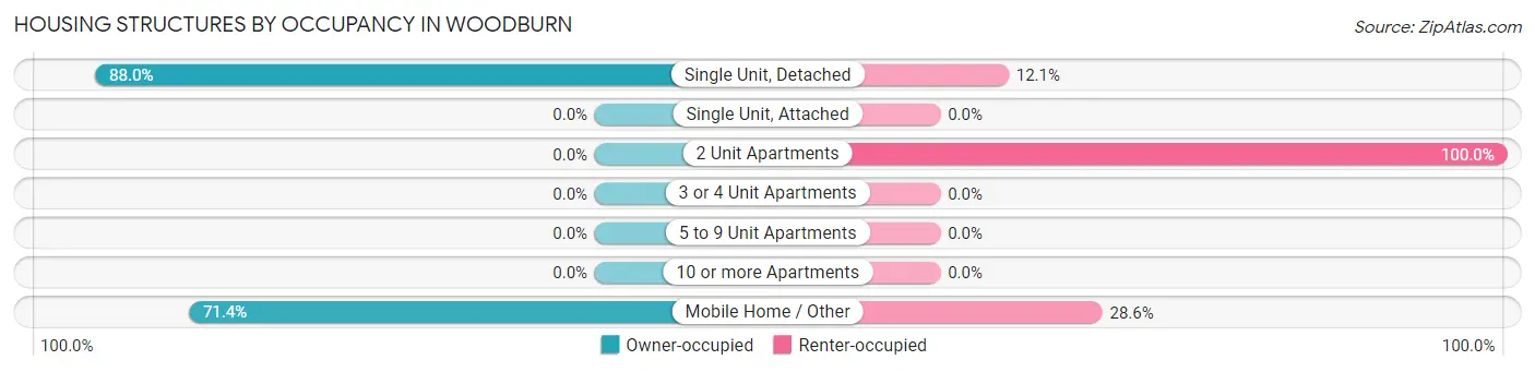 Housing Structures by Occupancy in Woodburn