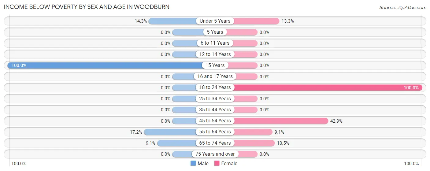 Income Below Poverty by Sex and Age in Woodburn