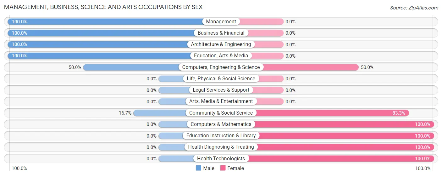 Management, Business, Science and Arts Occupations by Sex in Woodburn