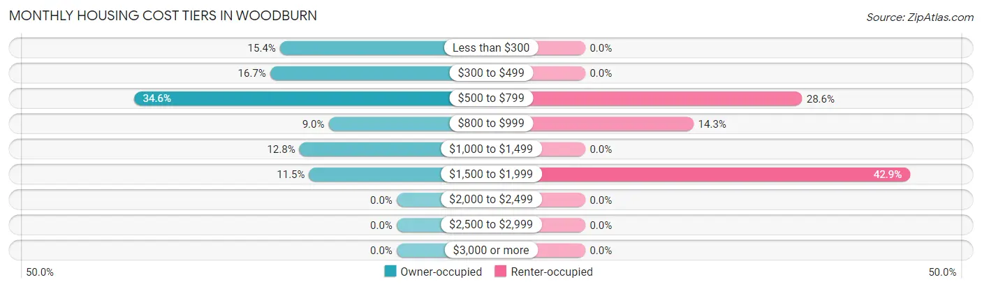 Monthly Housing Cost Tiers in Woodburn