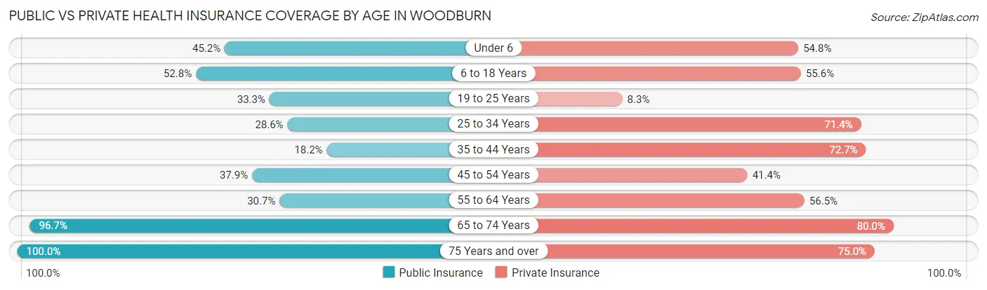 Public vs Private Health Insurance Coverage by Age in Woodburn