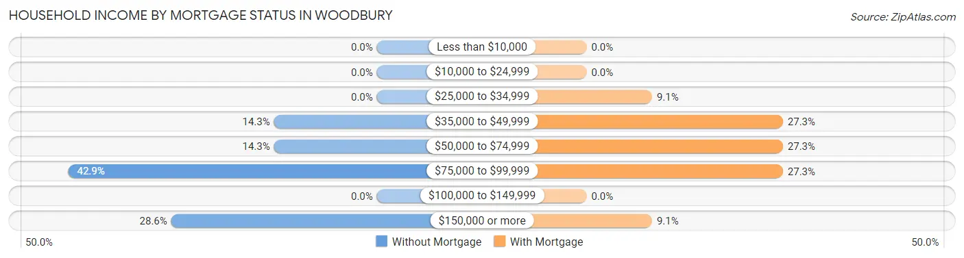 Household Income by Mortgage Status in Woodbury