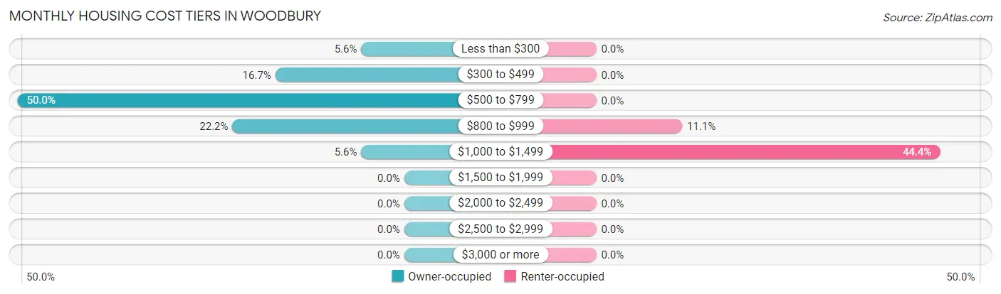 Monthly Housing Cost Tiers in Woodbury