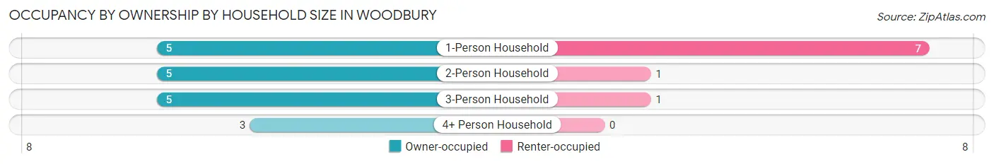 Occupancy by Ownership by Household Size in Woodbury
