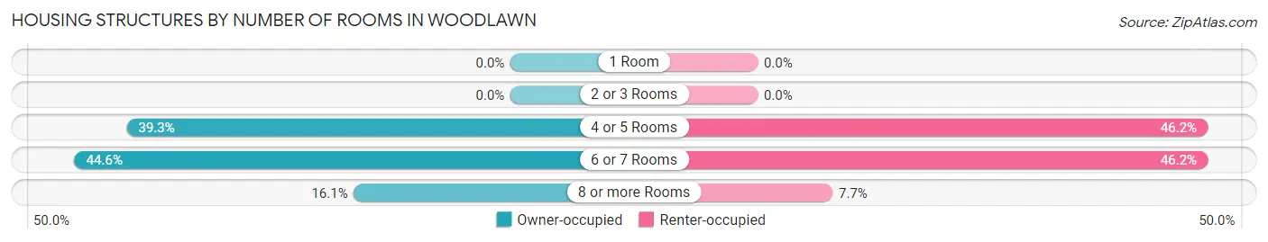 Housing Structures by Number of Rooms in Woodlawn