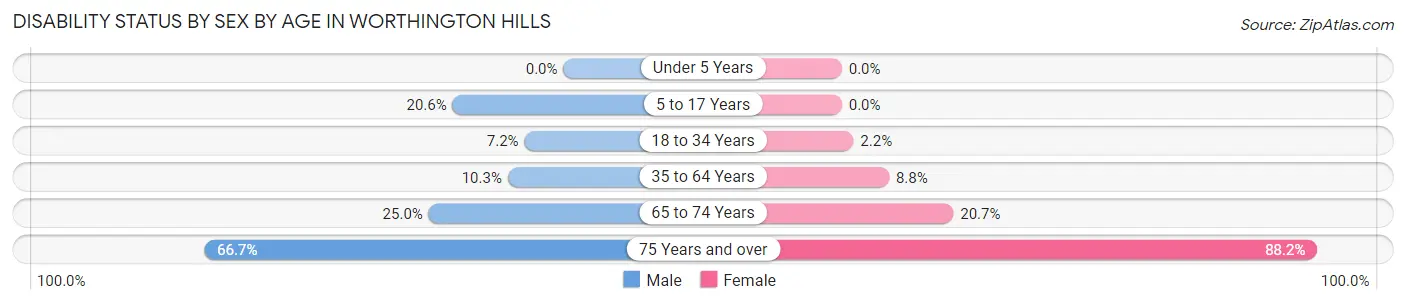Disability Status by Sex by Age in Worthington Hills