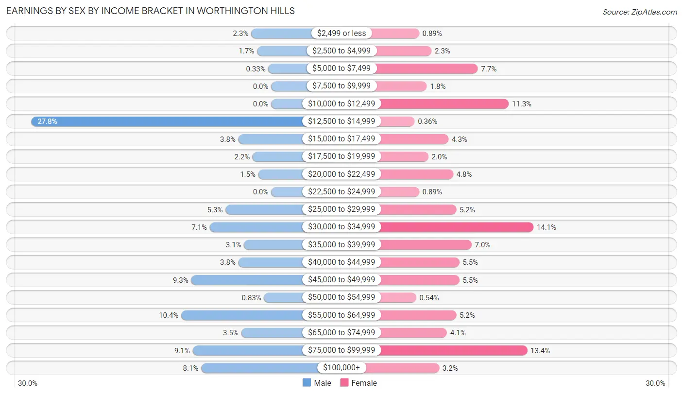 Earnings by Sex by Income Bracket in Worthington Hills