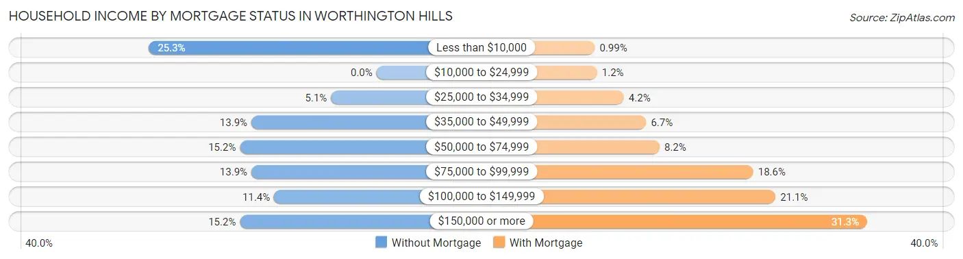 Household Income by Mortgage Status in Worthington Hills