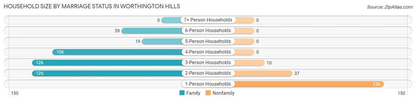 Household Size by Marriage Status in Worthington Hills
