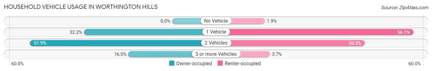 Household Vehicle Usage in Worthington Hills