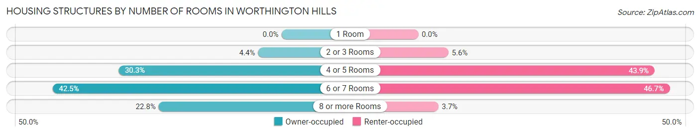 Housing Structures by Number of Rooms in Worthington Hills