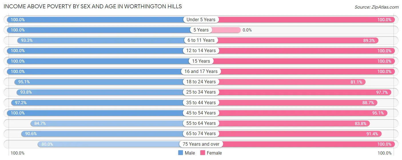 Income Above Poverty by Sex and Age in Worthington Hills