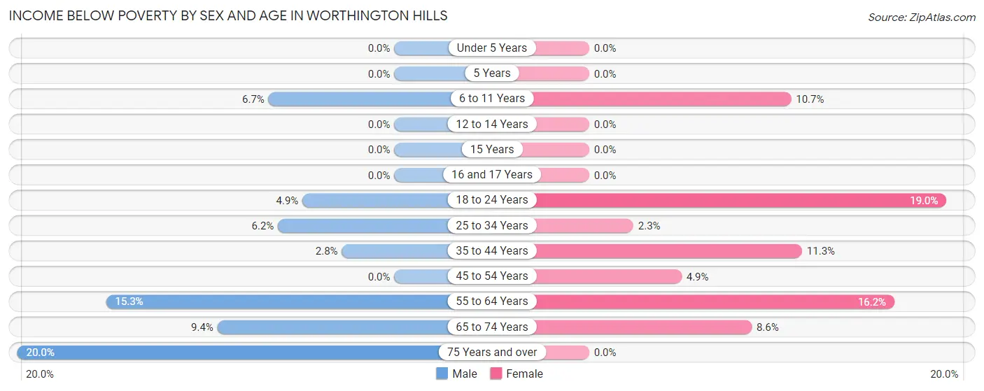 Income Below Poverty by Sex and Age in Worthington Hills