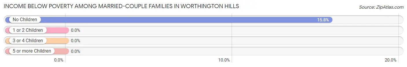 Income Below Poverty Among Married-Couple Families in Worthington Hills