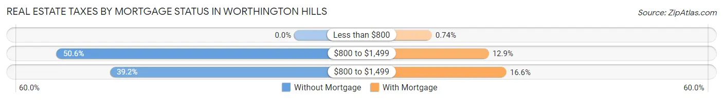 Real Estate Taxes by Mortgage Status in Worthington Hills