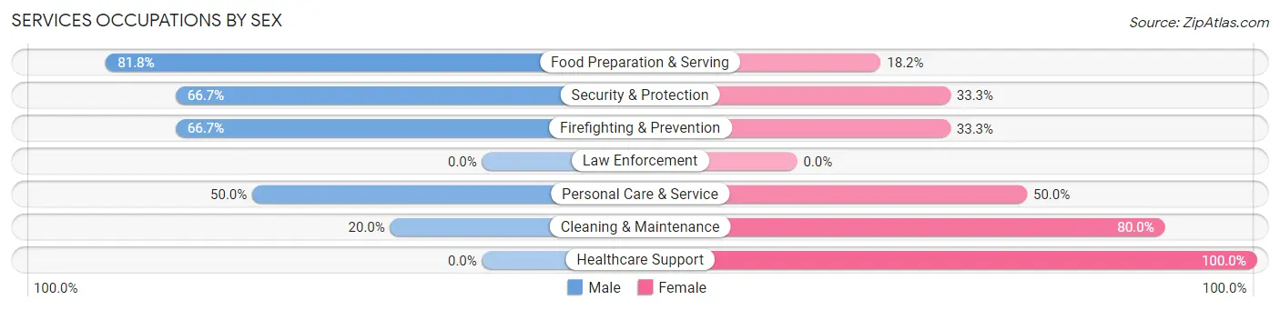 Services Occupations by Sex in Worthington Hills