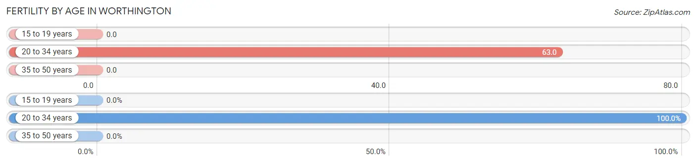 Female Fertility by Age in Worthington