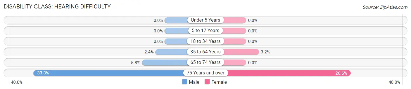 Disability in Worthington: <span>Hearing Difficulty</span>