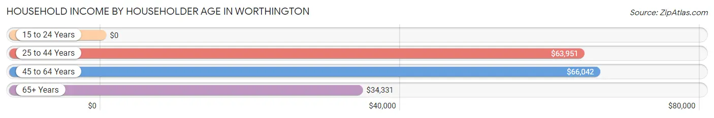 Household Income by Householder Age in Worthington