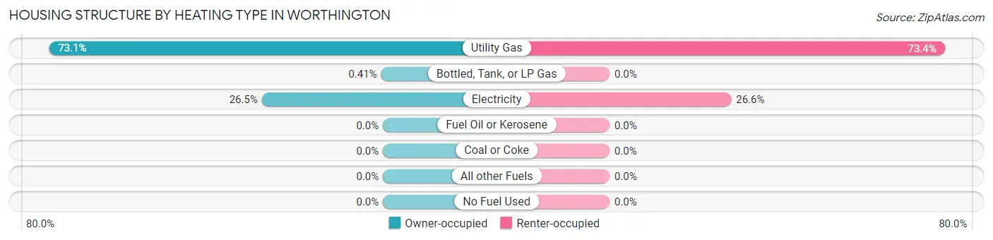 Housing Structure by Heating Type in Worthington