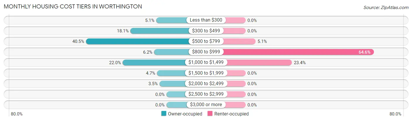 Monthly Housing Cost Tiers in Worthington