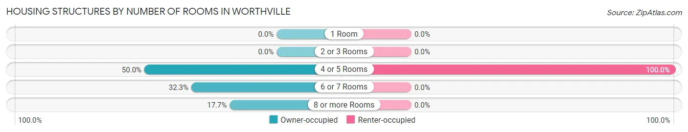 Housing Structures by Number of Rooms in Worthville