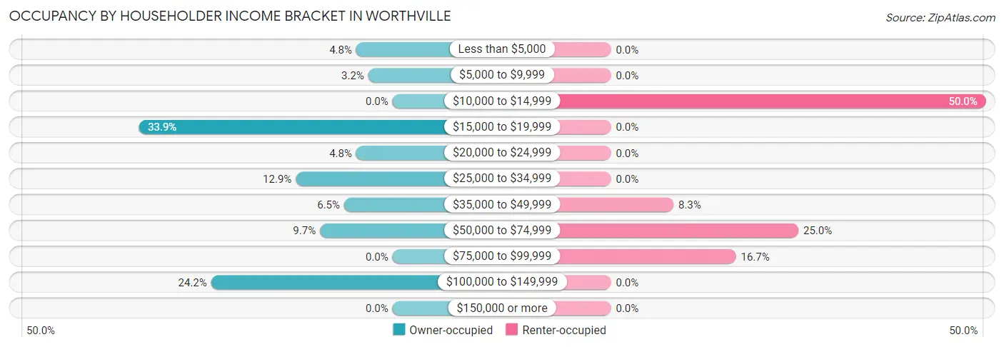 Occupancy by Householder Income Bracket in Worthville