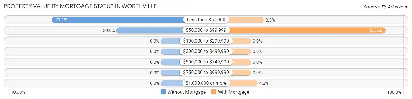 Property Value by Mortgage Status in Worthville