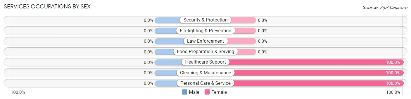 Services Occupations by Sex in Worthville