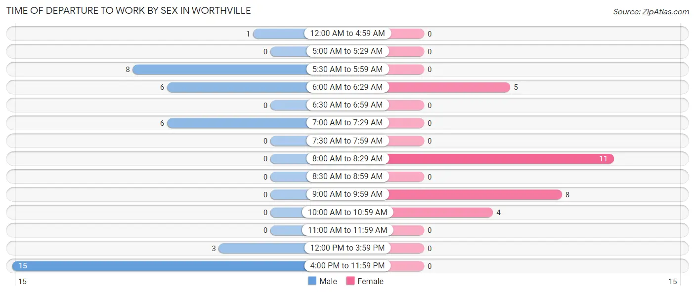 Time of Departure to Work by Sex in Worthville