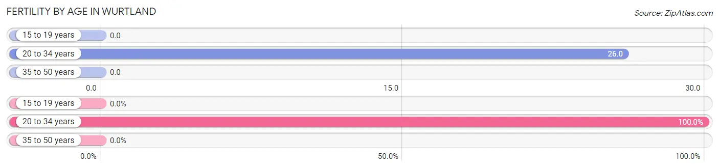 Female Fertility by Age in Wurtland