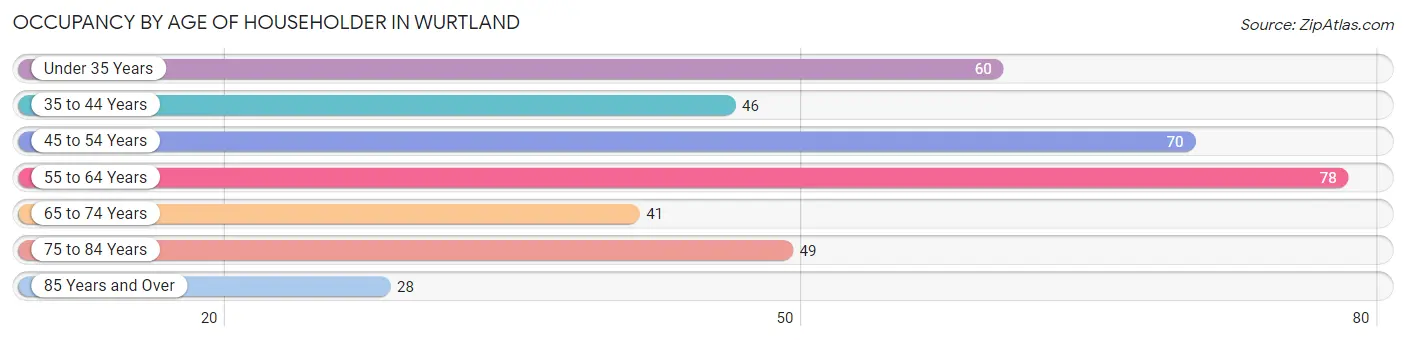 Occupancy by Age of Householder in Wurtland