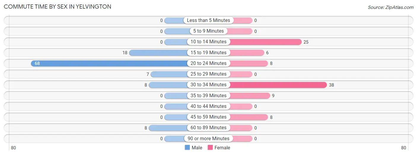 Commute Time by Sex in Yelvington