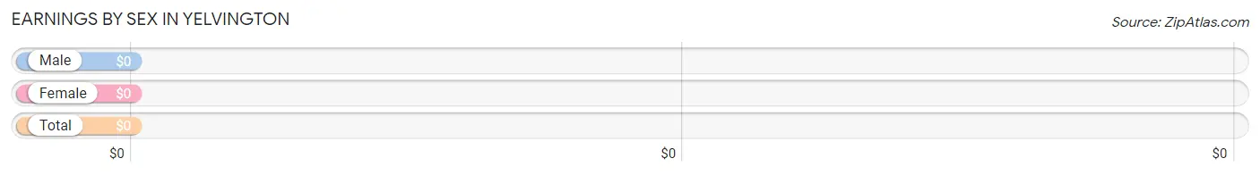 Earnings by Sex in Yelvington