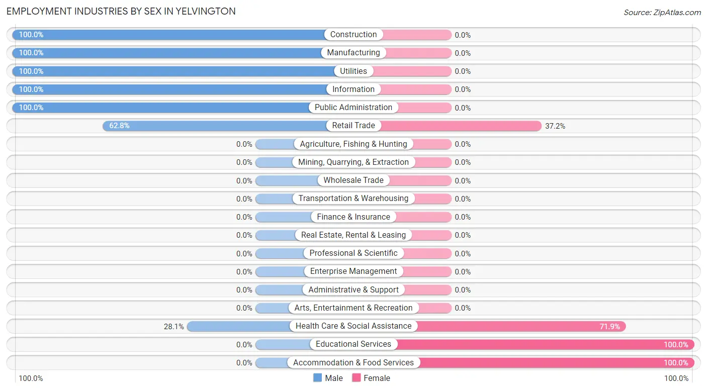 Employment Industries by Sex in Yelvington