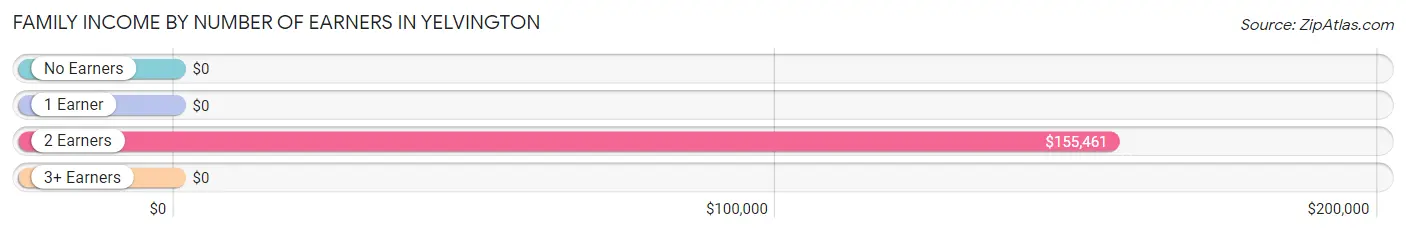 Family Income by Number of Earners in Yelvington