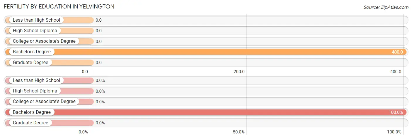 Female Fertility by Education Attainment in Yelvington