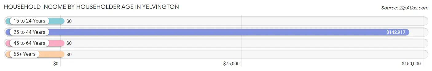 Household Income by Householder Age in Yelvington