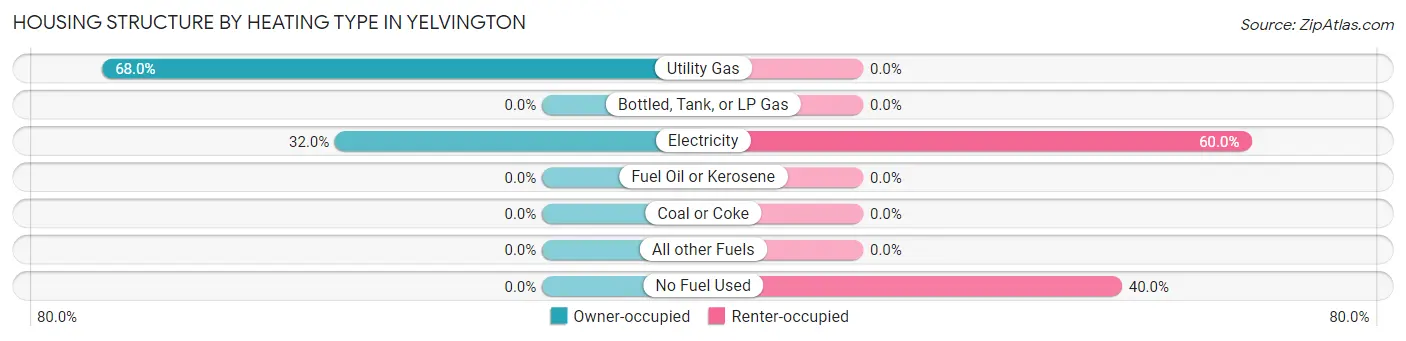 Housing Structure by Heating Type in Yelvington