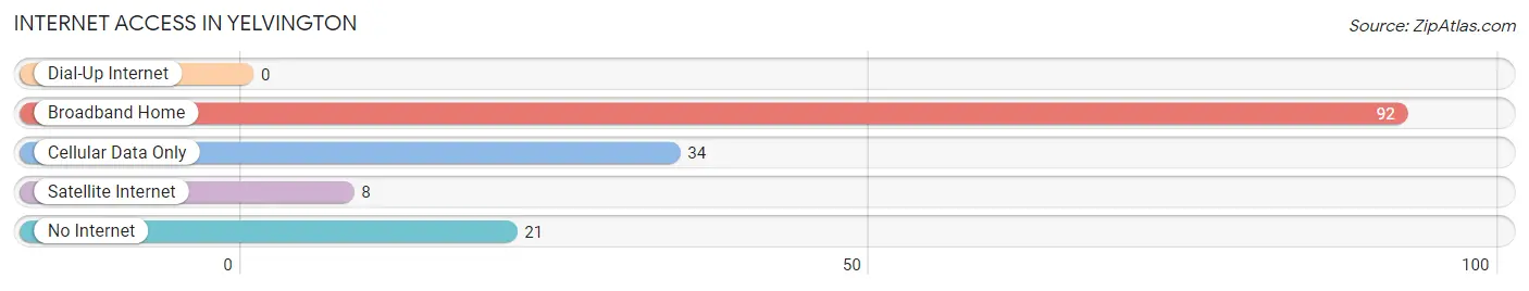 Internet Access in Yelvington