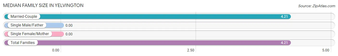 Median Family Size in Yelvington