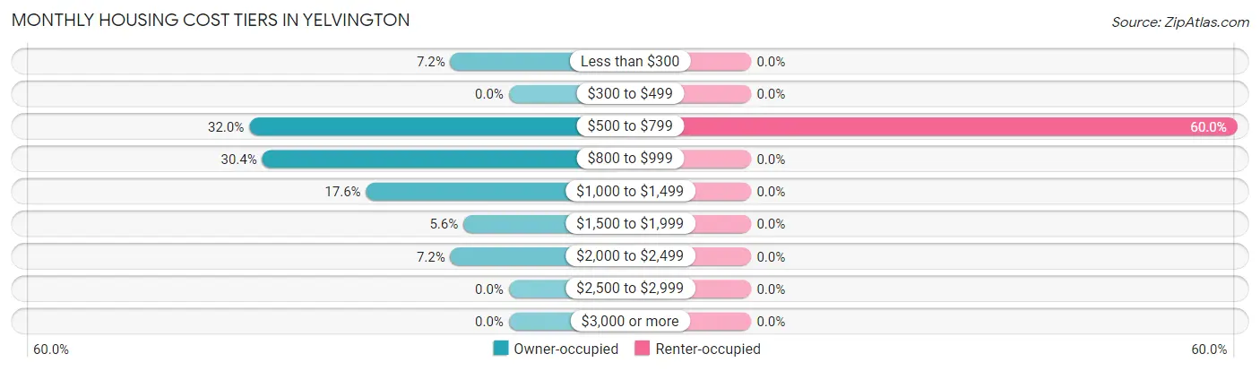 Monthly Housing Cost Tiers in Yelvington