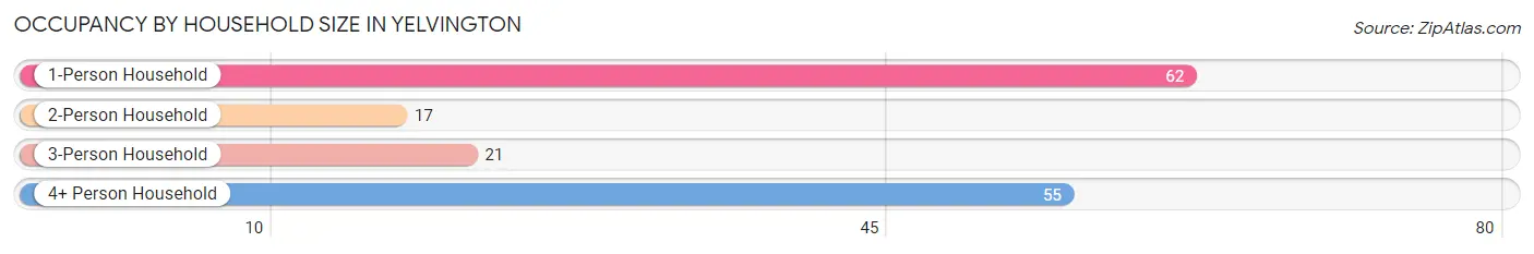 Occupancy by Household Size in Yelvington