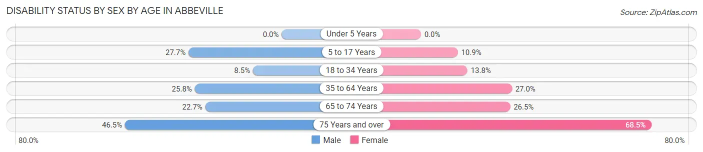 Disability Status by Sex by Age in Abbeville